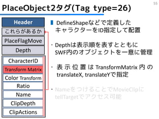 55
PlaceObject2タグ(Tag type=26)
   Header          ▮ DefineShapeなどで定義した
これらがあるか             キャラクターをID指定して配置
PlaceFlagMove
                   ・Depthは表示順を表すとともに
    Depth           SWF内のオブジェクトを一意に管理
 CharacterID
Transform Matrix   ・ 表 示 位 置 は TransformMatrix 内 の
                     translateX, translateYで指定
Color Transform
     Ratio
                   ・NameをつけることでMovieClipに
    Name            tellTargetでアクセス可能
  ClipDepth
 ClipActions
 