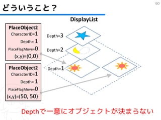 60
どういうこと？
                            DisplayList
PlaceObject2
 CharacterID=1    Depth=3
      Depth= 1
PlaceFlagMove=0   Depth=2
   (x,y)=(0,0)

PlaceObject2      Depth=1
 CharacterID=1
      Depth= 1
PlaceFlagMove=0
(x,y)=(50, 50)

      Depthで一意にオブジェクトが決まらない
 