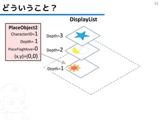 61
どういうこと？
                            DisplayList
PlaceObject2
 CharacterID=1    Depth=3
      Depth= 1
PlaceFlagMove=0   Depth=2
   (x,y)=(0,0)

                  Depth=1
 