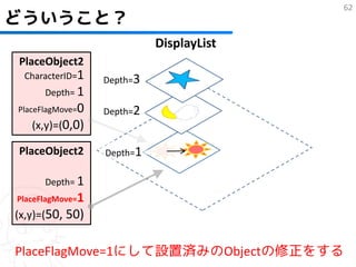 62
どういうこと？
                            DisplayList
PlaceObject2
 CharacterID=1    Depth=3
      Depth= 1
PlaceFlagMove=0   Depth=2
   (x,y)=(0,0)

PlaceObject2      Depth=1
 CharacterID=1
      Depth= 1
PlaceFlagMove=1
(x,y)=(50, 50)


PlaceFlagMove=1にして設置済みのObjectの修正をする
 