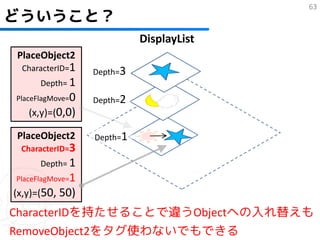 63
どういうこと？
                            DisplayList
PlaceObject2
 CharacterID=1    Depth=3
      Depth= 1
PlaceFlagMove=0   Depth=2
   (x,y)=(0,0)

PlaceObject2      Depth=1
 CharacterID=3
      Depth= 1
PlaceFlagMove=1
(x,y)=(50, 50)
CharacterIDを持たせることで違うObjectへの入れ替えも
RemoveObject2をタグ使わないでもできる
 