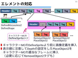 66
エレメントの対応
Header     Tag    Tag    Tag     Tag       Tag      Tag     Tag         Tag


  Tag     Tag
DefineBitsLossless2      Header        …     Tag   Tag    Tag     Tag
DefineShape

        キャラクターMCの
                                 Tag    Tag    Tag   Tag
        DefineSpriteタグ         RemoveObject2 RemoveObject2
                               PlaceObject2  PlaceObject2
▮キャラクターMCのDefineSpriteより前に画像定義を挿入
▮表示順に注意してDepthの設定をしたPlaceObject2を
 キャラクターMCの適当なフレームに挿入
 （必要に応じてRemoveObject2タグも）
 