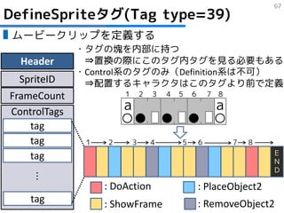 67
DefineSpriteタグ(Tag type=39)
▮ムービークリップを定義する
              ・タグの塊を内部に持つ
  Header       ⇒置換の際にこのタグ内タグを見る必要もある
              ・Control系のタグのみ（Definition系は丌可）
 SpriteID      ⇒配置するキャラクタはこのタグより前で定義
FrameCount             1       2   3   4   5   6       7 8

ControlTags            a                                a
    tag
    tag        １   2       3       4       5       6         7   8
    タグ                                                               Ｅ
    tag                                                              Ｎ
                                                                     Ｄ
    …




                   : DoAction                      : PlaceObject2
    tag            : ShowFrame                     : RemoveObject2
 