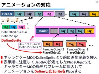 69
アニメーションの対応
Header     Tag    Tag   Tag     Tag        Tag         Tag     Tag         Tag


 Tag Tag    Tag
DefineBitsLossless2     Header        …         Tag   Tag    Tag     Tag
DefineShape
DefineSprite
             キャラクターMCの         Tag        Tag         Tag    Tag
             DefineSpriteタグ
                              RemoveObject2 RemoveObject2
                              PlaceObject2  PlaceObject2
▮キャラクターMCのDefineSpriteより前に画像定義を挿入
▮表示順に注意してDepthの設定をしたPlaceObject2を
 キャラクターMCの適当なフレームに挿入して
 アニメーションをDefineしたSpriteをPlaceする
 