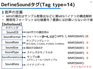 73
DefineSoundタグ(Tag type=14)
 ▋ 音声の定義
 • MP3の場合はサンプル数算出などに要MP3バイナリの構造解析
 • 携帯用フォーマットは仕様書外？置換には計算いらないので楽
【DefineSound】
  タグヘッダ
   SoundID         SWF内での識別用ID
 SoundFormat       フォーマット(0~6, 11)               MP3: 2, MMF(SMAF): 15
                   サンプリングレート
  SoundRate        (0=5.5kHz, 1=11kHz, 2=22kHz, 3=44KHz)   MMF(SMAF): 0
  SoundSize        8bitか16bitか                             MMF(SMAF): 0
  SoundType        ステレオかモノラルか                              MMF(SMAF): 0
SoundSampleCount   サンプル数                                   MMF(SMAF): 0
                   1グラニュール＝576サンプル
  SoundData                                                MMF(SMAF):
                   バイナリデータ
                                                            ファイルバイナリ
 