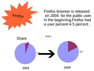 Firefox browser is released
Firefox               on 2004 for the public user.
                     In the beginning,Firefox had
                     a user percent 4.5 percent .


                     firefox
  Share


                                           Row 3
                                           Row 4
             Row 3
             Row 4




      2004                      2009
 