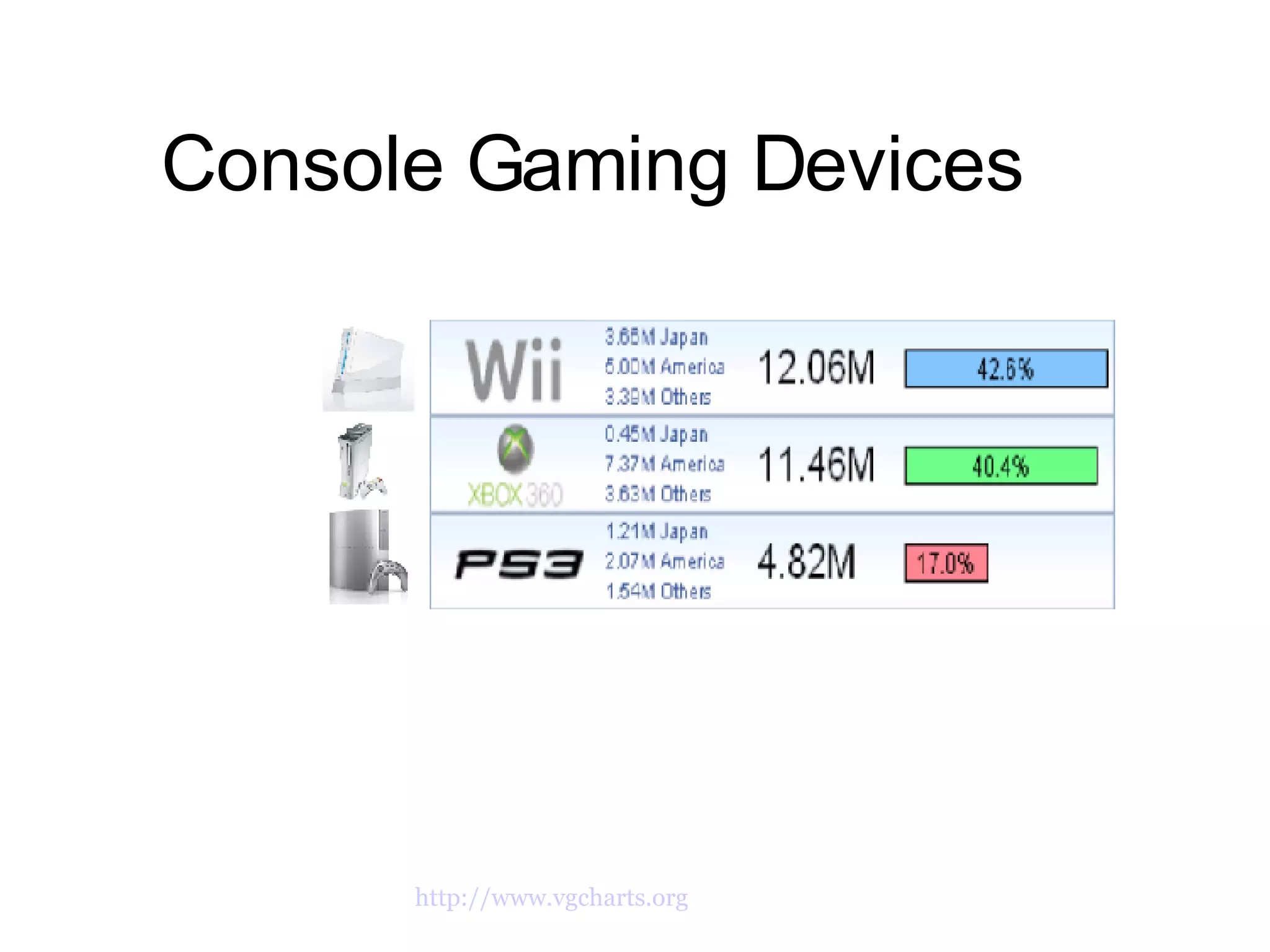 Console Gaming Devices Video Game Charts.  http://www.vgcharts.org . October 6, 2007 