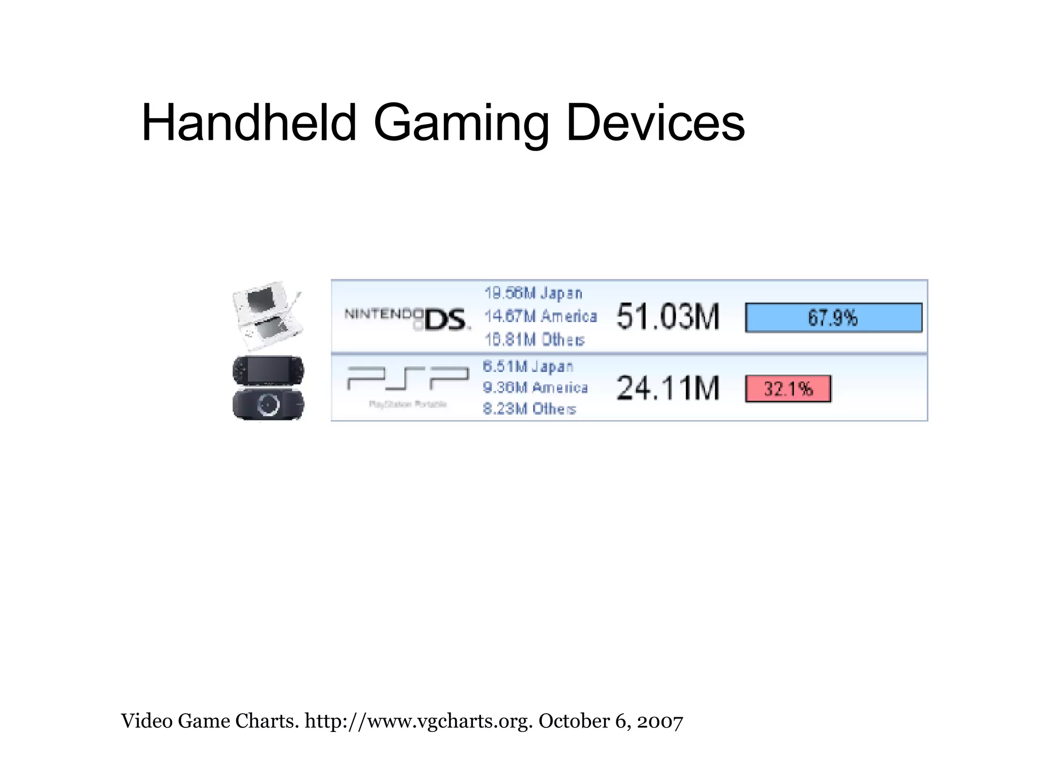 Handheld Gaming Devices Video Game Charts. http://www.vgcharts.org. October 6, 2007 