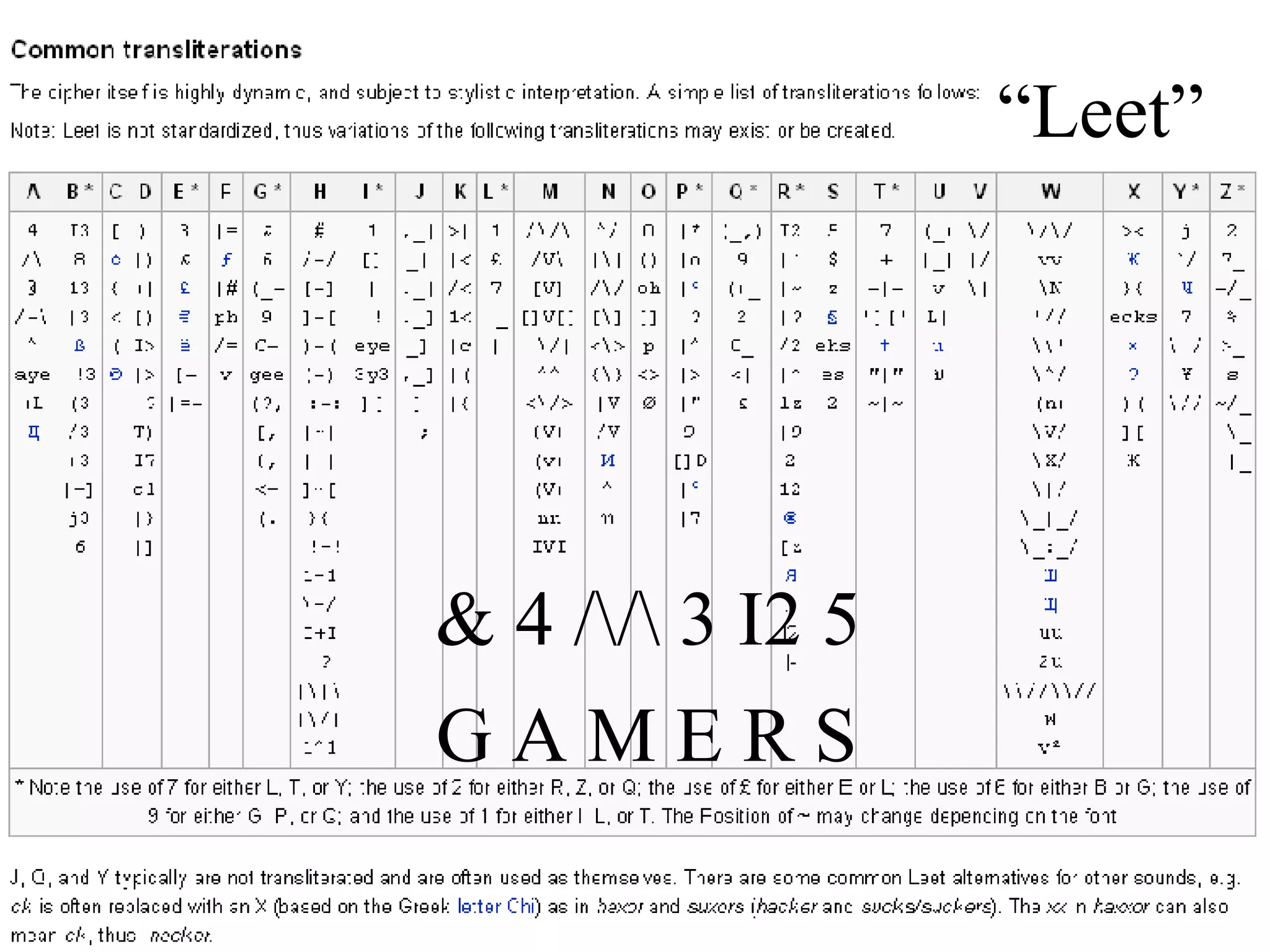 “ Leet” & 4 /\/\ 3 I2 5 G A M E R S 
