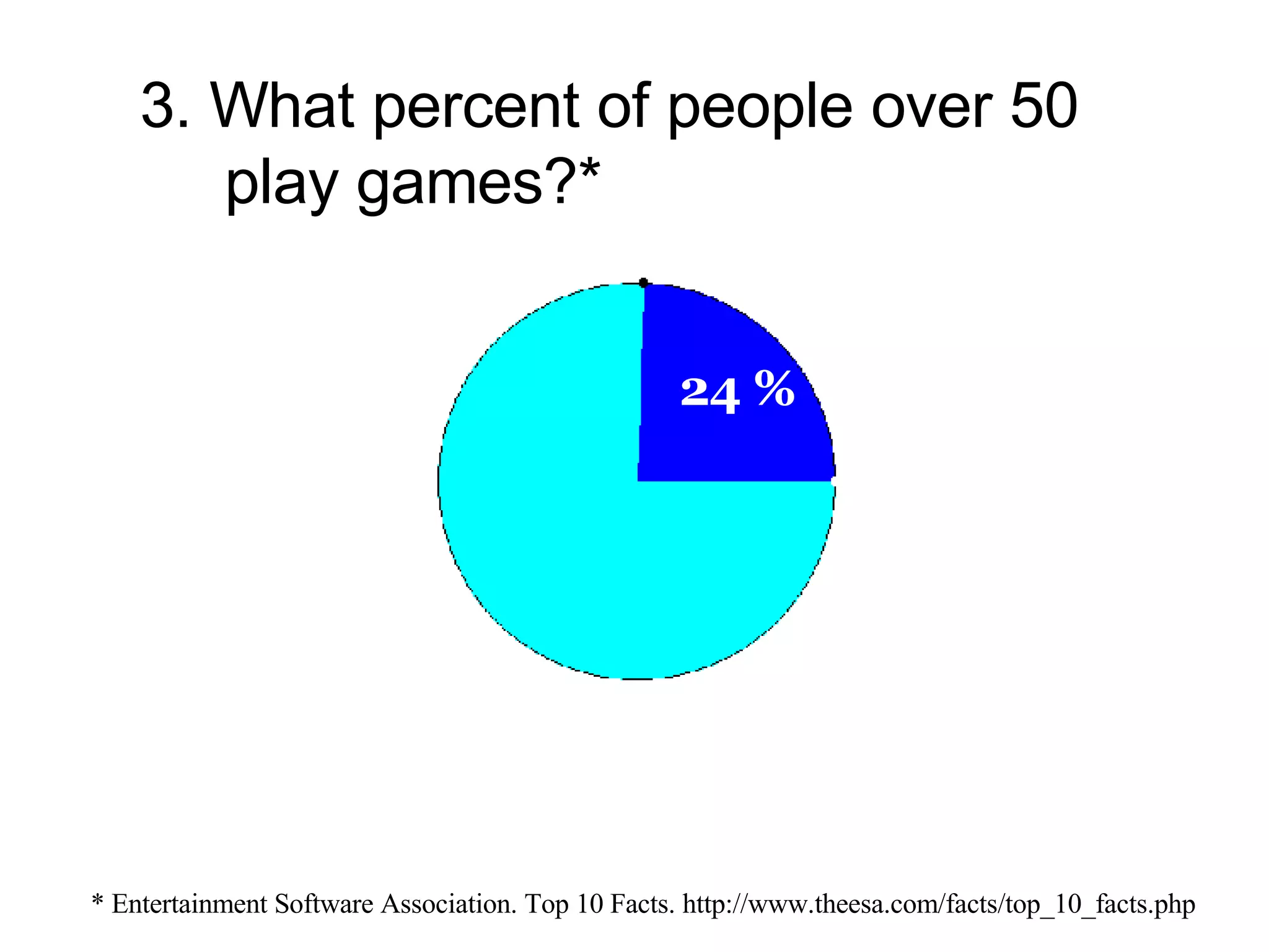 3. What percent of people over 50 play games?*   * Entertainment Software Association. Top 10 Facts. http://www.theesa.com/facts/top_10_facts.php 24% 24 % 