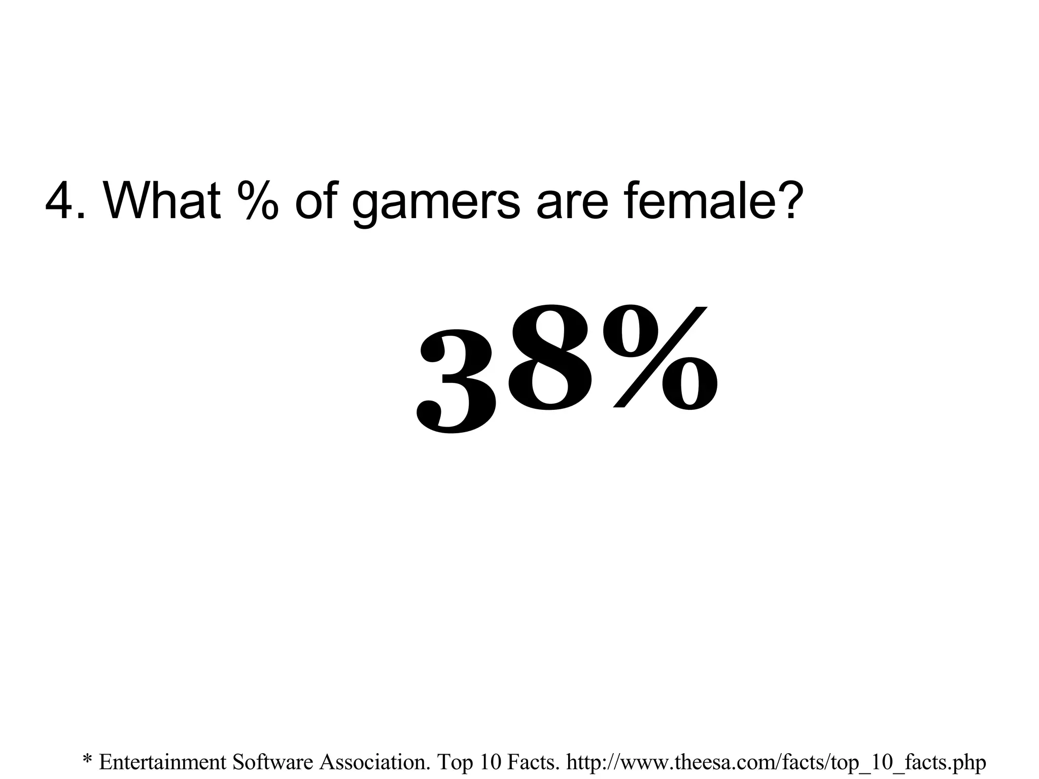 4. What % of gamers are female? * Entertainment Software Association. Top 10 Facts. http://www.theesa.com/facts/top_10_facts.php 38% 
