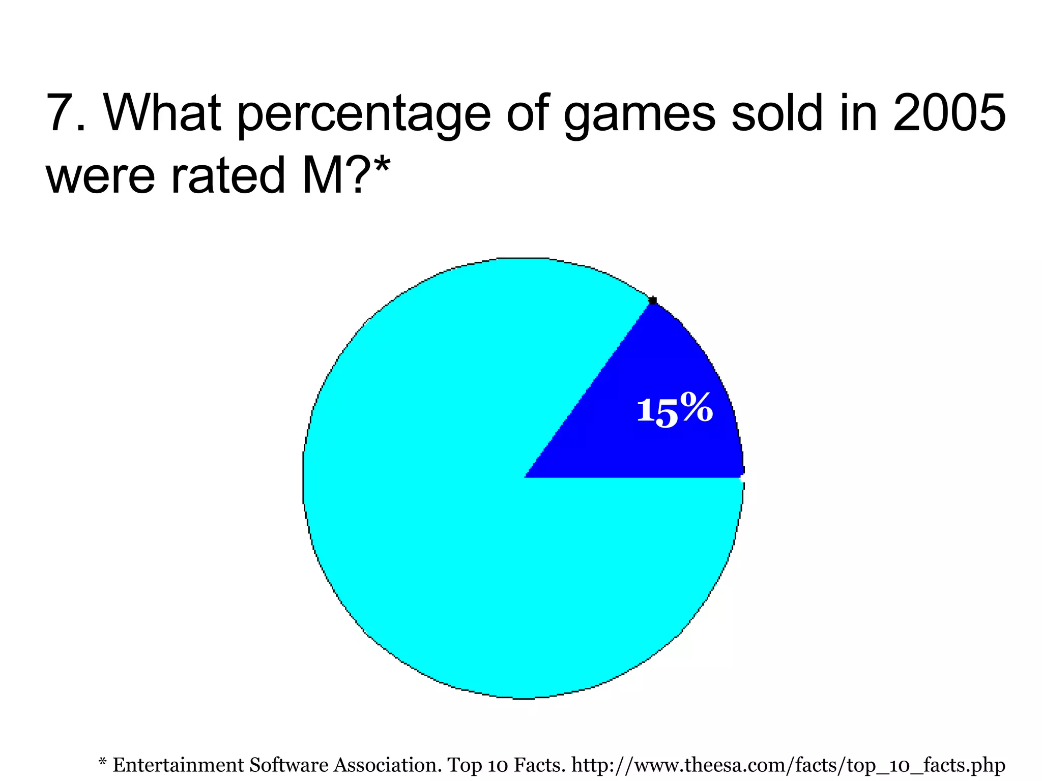 7. What percentage of games sold in 2005 were rated M?* * Entertainment Software Association. Top 10 Facts. http://www.theesa.com/facts/top_10_facts.php 15% 