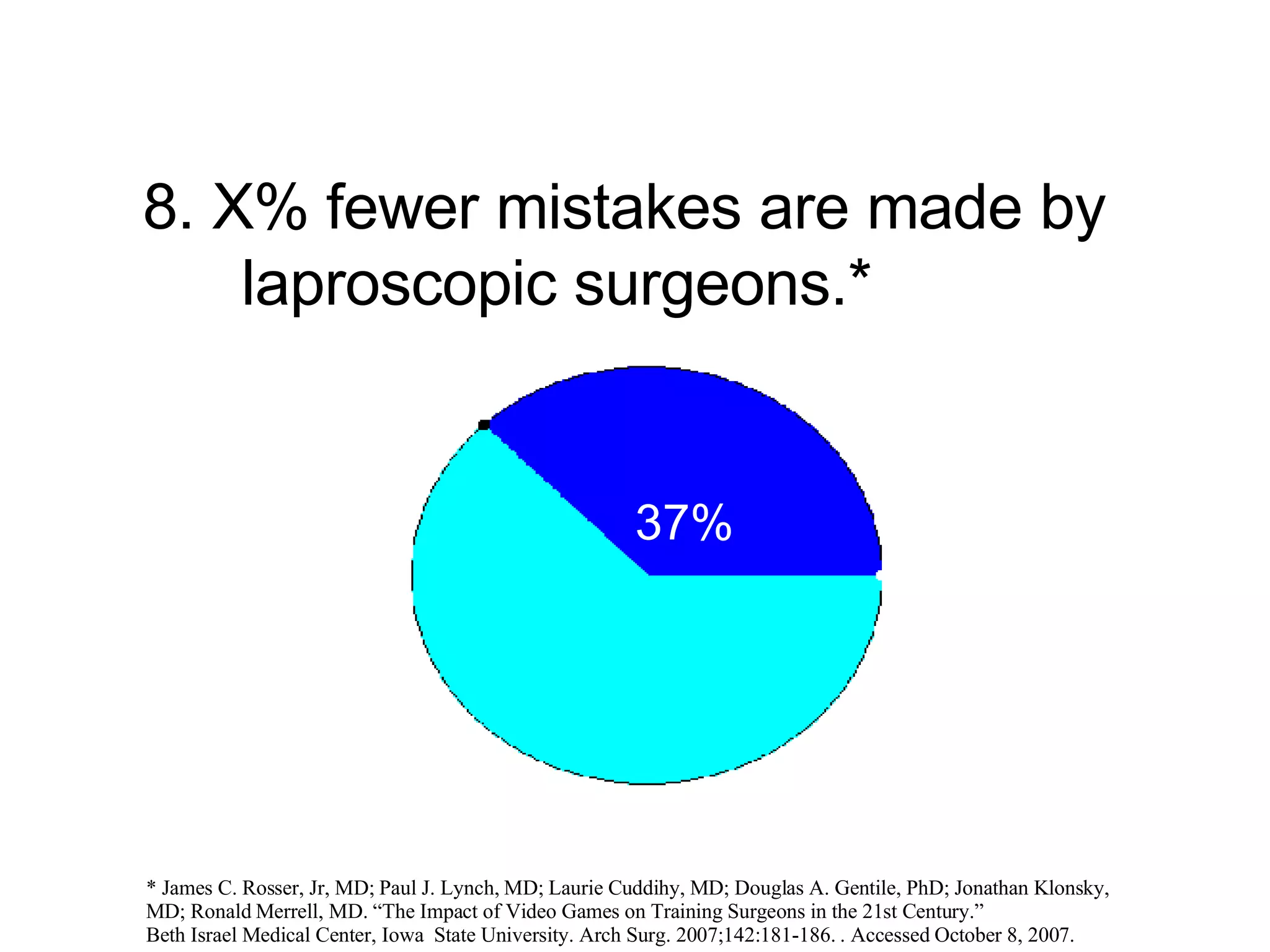 8. X% fewer mistakes are made by laproscopic surgeons.* 37% * James C. Rosser, Jr, MD; Paul J. Lynch, MD; Laurie Cuddihy, MD; Douglas A. Gentile, PhD; Jonathan Klonsky,  MD; Ronald Merrell, MD. “The Impact of Video Games on Training Surgeons in the 21st Century.”  Beth Israel Medical Center, Iowa  State University. Arch Surg. 2007;142:181-186. . Accessed October 8, 2007. 