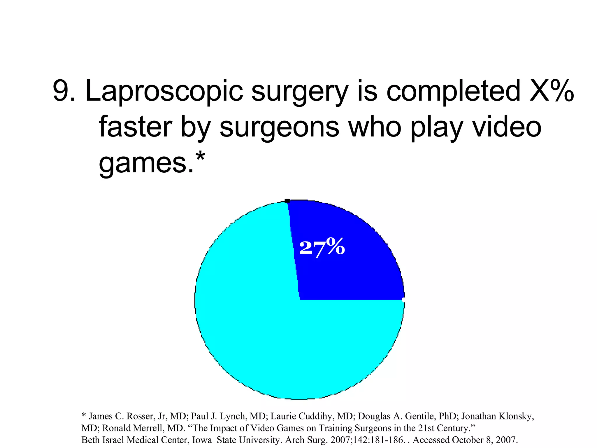 9. Laproscopic surgery is completed X% faster by surgeons who play video games.* 27% * James C. Rosser, Jr, MD; Paul J. Lynch, MD; Laurie Cuddihy, MD; Douglas A. Gentile, PhD; Jonathan Klonsky,  MD; Ronald Merrell, MD. “The Impact of Video Games on Training Surgeons in the 21st Century.”  Beth Israel Medical Center, Iowa  State University. Arch Surg. 2007;142:181-186. . Accessed October 8, 2007. 