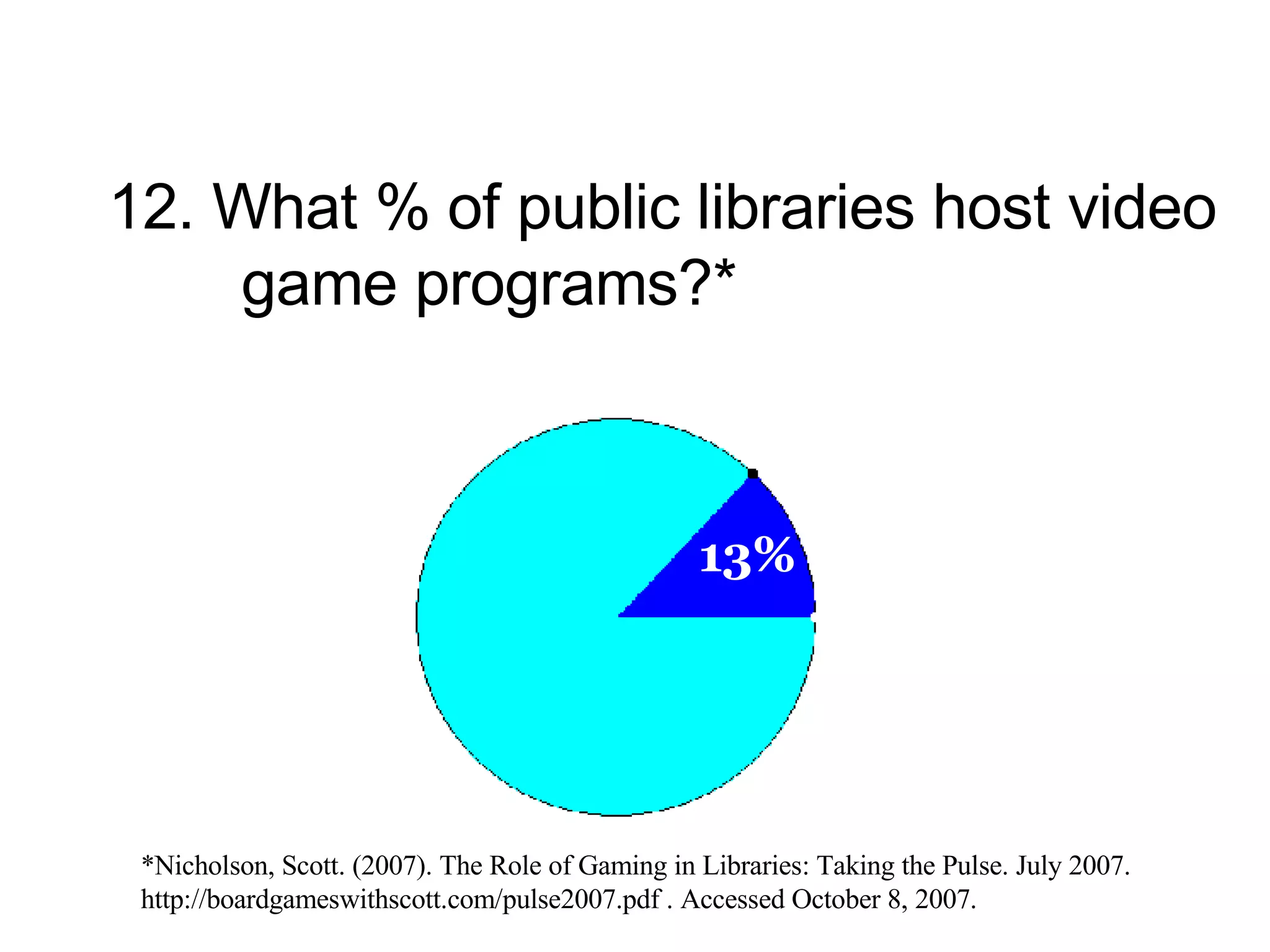12. What % of public libraries host video  game programs?* 13% *Nicholson, Scott. (2007). The Role of Gaming in Libraries: Taking the Pulse. July 2007.  http://boardgameswithscott.com/pulse2007.pdf . Accessed October 8, 2007. 