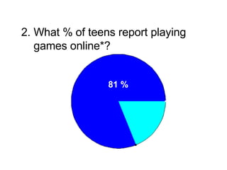 2. What % of teens report playing    games online*? * Pew Internet & American Life Project. Teens and Technology, July 2005. 81 % 