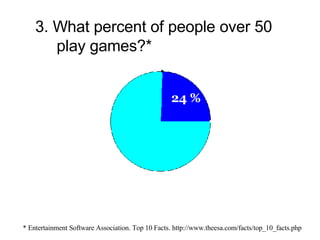 3. What percent of people over 50 play games?*   * Entertainment Software Association. Top 10 Facts. http://www.theesa.com/facts/top_10_facts.php 24% 24 % 