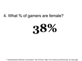 4. What % of gamers are female? * Entertainment Software Association. Top 10 Facts. http://www.theesa.com/facts/top_10_facts.php 38% 