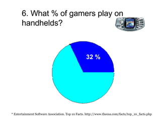 6. What % of gamers play on handhelds?   * Entertainment Software Association. Top 10 Facts. http://www.theesa.com/facts/top_10_facts.php 32 % 