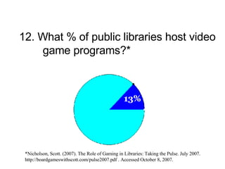 12. What % of public libraries host video  game programs?* 13% *Nicholson, Scott. (2007). The Role of Gaming in Libraries: Taking the Pulse. July 2007.  http://boardgameswithscott.com/pulse2007.pdf . Accessed October 8, 2007. 