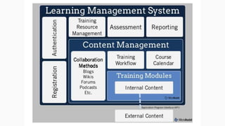 Evolve Project | Brian Pichman
51
What you should expect to find in a typical course
Basic Layout – what is in a module
Le...