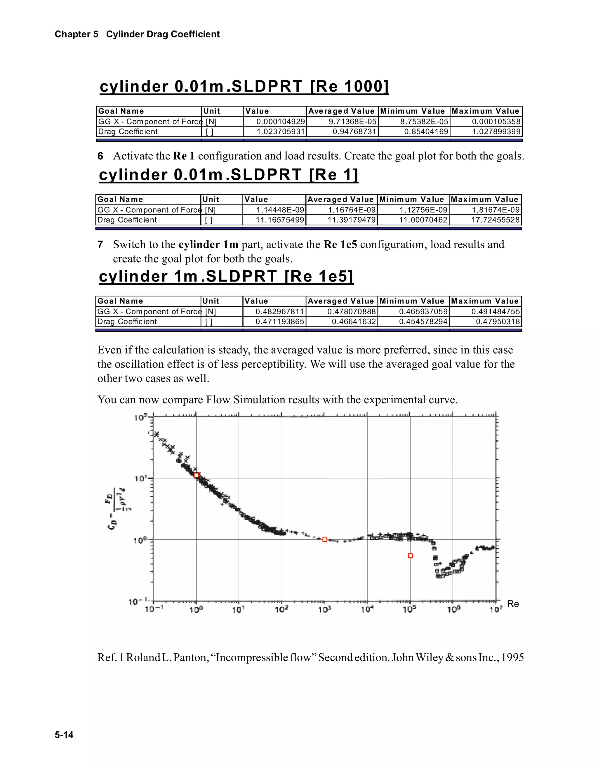 Chapter 5 Cylinder Drag Coefficient 
5-14 
cylinder 0.01m.SLDPRT [Re 1000] 
Goal Name Unit Value Averaged Value Minimum Value Maximum Value 
GG X - Component of Force [N] 0.000104929 9.71368E-05 8.75382E-05 0.000105358 
Drag Coefficient [ ] 1.023705931 0.94768731 0.85404169 1.027899399 
6 Activate the Re 1 configuration and load results. Create the goal plot for both the goals. 
cylinder 0.01m.SLDPRT [Re 1] 
Goal Name Unit Value Averaged Value Minimum Value Maximum Value 
GG X - Component of Force [N] 1.14448E-09 1.16764E-09 1.12756E-09 1.81674E-09 
Drag Coefficient [ ] 11.16575499 11.39179479 11.00070462 17.72455528 
7 Switch to the cylinder 1m part, activate the Re 1e5 configuration, load results and 
create the goal plot for both the goals. 
cylinder 1m .SLDPRT [Re 1e5] 
Goal Name Unit Value Averaged Value Minimum Value Maximum Value 
GG X - Component of Force [N] 0.482967811 0.478070888 0.465937059 0.491484755 
Drag Coefficient [ ] 0.471193865 0.46641632 0.454578294 0.47950318 
Even if the calculation is steady, the averaged value is more preferred, since in this case 
the oscillation effect is of less perceptibility. We will use the averaged goal value for the 
other two cases as well. 
You can now compare Flow Simulation results with the experimental curve. 
0.1 1 10 100 1000 10000 100000 100000 
0 
Re 
1E+07 
Ref. 1 Roland L. Panton, “Incompressible flow” Second edition. John Wiley & sons Inc., 1995 
 