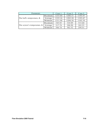 Case 1 Case 2 Case 3 
Maximum 1233.04 1206.31 1195.97 
Average 1222.16 1203.30 1195.47 
Minimum 1211.98 1200.38 1195.39 
Maximum 345.93 324.89 313.60 
Average 317.78 308.90 303.55 
Minimum 306.74 302.52 299.51 
Parameter 
The b all’s temperature, K 
The screen’s tempera ture , K 
Flow Simulation 2009 Tutorial 11-9 
 