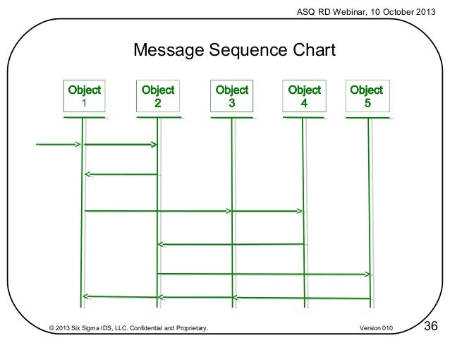 Message Sequence Chart Software