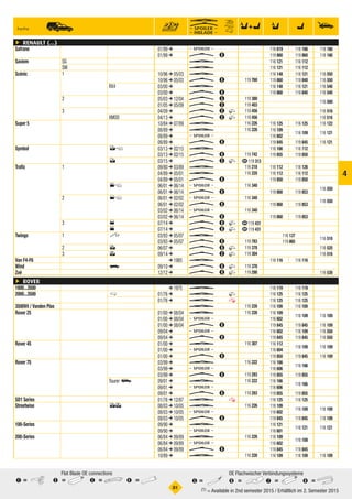 °81
1 =	2 =	3 =	4 =
Flat Blade OE connections
5 =	6 =	7 =	8 =
OE Flachwischer Verbindungssysteme
 (1) = Available in 2nd semester 2015 / Erhältlich im 2. Semester 2015
4
ç RENAULT (...)
Safrane Safrane Safrane 01/99 ➔ q  116 619Safrane 116 166​Safrane 1 116 166Safrane
01/99 ➔ W 8 119 860Safrane 119 860​Safrane 1 116 166Safrane
Saviem SGSaviemSG SaviemSG U  116 121SaviemSG 116 112​SaviemSG 1 SaviemSG
SMSaviemSM SaviemSM U  116 121SaviemSM 116 112​SaviemSM 1 SaviemSM
Scénic 1Scénic1 Scénic1 10/96 ➔ 05/03 U  116 148Scénic1 116 121​Scénic1 1 116 550Scénic1
10/96 ➔ 05/03 W 8 119 760 119 860Scénic1 119 840​Scénic1 1 116 550Scénic1
RX4 Scénic1 03/00 ➔ U  116 148Scénic1RX4 116 121​Scénic1RX4 1 116 540Scénic1RX4
03/00 ➔ W 8 119 860Scénic1RX4 119 840​Scénic1RX4 1 116 540Scénic1RX4
2Scénic2 Scénic2 05/03 ➔ 12/04 W 5 119 380 Scénic2
1 116 500Scénic2
01/05 ➔ 05/09 W 3 119 403 Scénic2
3Scénic3 Scénic3 04/09 ➔ W 3P 119 456 Scénic3P 1 116 516Scénic3P
XMOD Scénic3 04/13 ➔ W 3P 119 456 Scénic3XMODP 1 116 516Scénic3XMODP
Super 5 Super5 Super5 10/84 ➔ 07/89 U  116 226 116 125Super5 116 125​Super5 1 116 122Super5
08/89 ➔ U  116 226 116 109Super5
116 109​Super5 1 116 121Super5
08/89 ➔ q  116 602Super5
08/89 ➔ W 8 119 845Super5 119 845​Super5 1 116 121Super5
Symbol Symbol 4cSymbol 03/13 ➔ 02/15 U  116 166Symbol4c 116 112​Symbol4c 1 Symbol4c
03/13 ➔ 02/15 W 8 119 742 119 855Symbol4c 119 850​Symbol4c 1 Symbol4c
4Symbol 03/15 ➔ W 3P =119 313 Symbol4P 1 Symbol4P
Trafic 1Trafic1 Trafic1 09/80 ➔ 03/89 U  116 218 116 112Trafic1 116 126​Trafic1 1 Trafic1
04/89 ➔ 05/01 U  116 220 116 112Trafic1 116 112​Trafic1 1 Trafic1
04/89 ➔ 05/01 W 8 119 850Trafic1 119 850​Trafic1 1 Trafic1
0cTrafic1 06/01 ➔ 06/14 q  116 340 Trafic10c
1 116 550Trafic10c
06/01 ➔ 06/14 W 8 119 860Trafic10c 119 853​Trafic10c
2Trafic2 1cTrafic2 06/01 ➔ 02/02 q  116 340 Trafic21c
1 116 550Trafic21c
06/01 ➔ 02/02 W 8 119 860Trafic21c 119 853​Trafic21c
03/02 ➔ 06/14 q  116 340 Trafic21c
1 Trafic21c
03/02 ➔ 06/14 W 8 119 860Trafic21c 119 853​Trafic21c
3Trafic3 1Trafic3 07/14 ➔ W 6P =119 431 Trafic31P 1 Trafic31P
0Trafic3 07/14 ➔ W 6P =119 431 Trafic30P 1 Trafic30P
Twingo 1Twingo1 rTwingo1 03/93 ➔ 05/07 U  116 137Twingo1r
1 116 510Twingo1r
03/93 ➔ 05/07 W 8 119 783 119 865Twingo1r
2Twingo2 3Twingo2 06/07 ➔ W 6P 119 378 Twingo23P 1 116 520Twingo23P
3Twingo3 5Twingo3 09/14 ➔ W 3P 119 304 Twingo35P 1 116 516Twingo35P
Van F4-F6 VanF4-F6 VanF4-F6 ➔ 1985 U  116 116VanF4-F6 116 116​VanF4-F6 1 VanF4-F6
Wind Wind vWind 09/10 ➔ W 6P 119 378 WindvP 1 WindvP
Zoé Zoé Zoé 12/12 ➔ W 6P 119 290 ZoéP 1 116 530ZoéP
ç ROVER
1800...3500 1800...3500 1800...3500 ➔ 1975 U  116 1191800...3500 116 119​1800...3500 1 1800...3500
2000...3500 2000...3500 l2000...3500 01/76 ➔ U  P 116 1252000...3500lP 116 125​2000...3500lP 1 2000...3500lP
2000...3500 01/76 ➔ U  Q 116 1252000...3500Q 116 125​2000...3500Q 1 2000...3500Q
3500Vit / Vanden Plas 3500Vit/VandenPlas 3500Vit/VandenPlas U  116 226 116 1093500Vit/VandenPlas 116 109​3500Vit/VandenPlas 1 3500Vit/VandenPlas
Rover 25 Rover25 Rover25 01/00 ➔ 08/04 U  116 226 116 109Rover25
116 109​Rover25 1 116 109Rover25
01/00 ➔ 08/04 q  116 602Rover25
01/00 ➔ 08/04 W 8 119 845Rover25 119 845​Rover25 1 116 109Rover25
09/04 ➔ q  116 602Rover25 116 109​Rover25 1 116 550Rover25
09/04 ➔ W 8 119 845Rover25 119 845​Rover25 1 116 550Rover25
Rover 45 Rover45 Rover45 01/00 ➔ U  116 307 116 112Rover45
116 109​Rover45 1 116 109Rover45
01/00 ➔ q  116 604Rover45
01/00 ➔ W 8 119 850Rover45 119 845​Rover45 1 116 109Rover45
Rover 75 Rover75 Rover75 03/99 ➔ U  116 222 116 166Rover75
116 166​Rover75 1 Rover75
03/99 ➔ q  116 606Rover75
03/99 ➔ W 8 119 293 119 855Rover75 119 855​Rover75 1 Rover75
Tourer uRover75 09/01 ➔ U  116 222 116 166Rover75Toureru
116 166​Rover75Toureru 1 Rover75Toureru
09/01 ➔ q  116 606Rover75Toureru
09/01 ➔ W 8 119 293 119 855Rover75Toureru 119 855​Rover75Toureru 1 Rover75Toureru
SD1 Series SD1Series SD1Series 01/76 ➔ 12/87 U  Q 116 125SD1SeriesQ 116 125​SD1SeriesQ 1 SD1SeriesQ
Streetwise Streetwise 35Streetwise 08/03 ➔ 10/05 U  116 226 116 109Streetwise35
116 109​Streetwise35 1 116 109Streetwise35
08/03 ➔ 10/05 q  116 602Streetwise35
08/03 ➔ 10/05 W 8 119 845Streetwise35 119 845​Streetwise35 1 116 109Streetwise35
100-Series 100-Series 100-Series 09/90 ➔ U  116 121100-Series
116 121​100-Series 1 116 121100-Series
09/90 ➔ q  116 601100-Series
200-Series 200-Series 200-Series 06/84 ➔ 09/89 U  116 226 116 109200-Series
116 109​200-Series 1 200-Series
06/84 ➔ 09/89 q  116 602200-Series
06/84 ➔ 09/89 W 8 119 845200-Series 119 845​200-Series 1 200-Series
10/89 ➔ U  116 226 116 109200-Series 116 109​200-Series 1 116 109200-Series
 