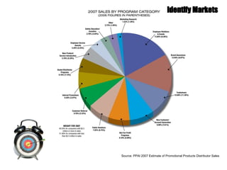 Source: PPAI 2007 Estimate of Promotional Products Distributor Sales 