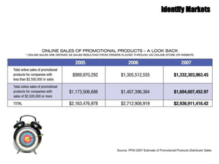 Source: PPAI 2007 Estimate of Promotional Products Distributor Sales 