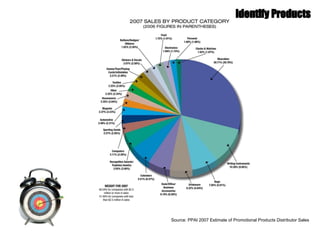 Source: PPAI 2007 Estimate of Promotional Products Distributor Sales 