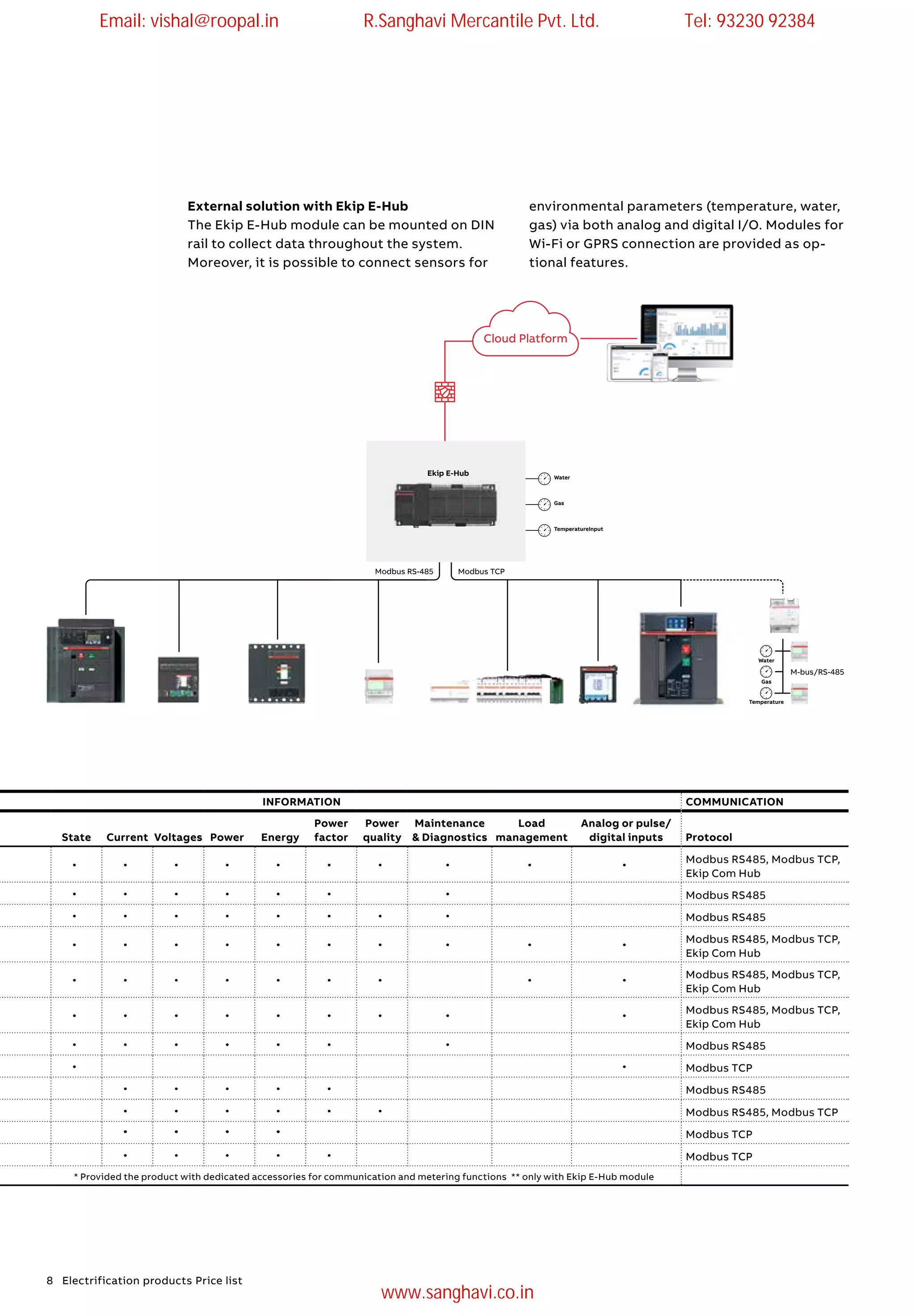 8 Electrification products Price list
External solution with Ekip E-Hub
The Ekip E-Hub module can be mounted on DIN
rail to collect data throughout the system.
Moreover, it is possible to connect sensors for
Cloud Platform ABB AbilityTM
ABB AbilityTM
Modbus TCP
M-bus/RS-485
Modbus RS-485
Water
Temperature
Gas
Ekip E-Hub
Gas
TemperatureInput
Water
environmental parameters (temperature, water,
gas) via both analog and digital I/O. Modules for
Wi-Fi or GPRS connection are provided as op-
tional features.
INFORMATION COMMUNICATION
State Current Voltages Power Energy
Power
factor
Power
quality
Maintenance
& Diagnostics
Load
management
Analog or pulse/
digital inputs Protocol
• • • • • • • • • • Modbus RS485, Modbus TCP,
Ekip Com Hub
• • • • • • • Modbus RS485
• • • • • • • • Modbus RS485
• • • • • • • • • • Modbus RS485, Modbus TCP,
Ekip Com Hub
• • • • • • • • • Modbus RS485, Modbus TCP,
Ekip Com Hub
• • • • • • • • • Modbus RS485, Modbus TCP,
Ekip Com Hub
• • • • • • • Modbus RS485
• • Modbus TCP
• • • • • Modbus RS485
• • • • • • Modbus RS485, Modbus TCP
• • • • Modbus TCP
• • • • • Modbus TCP
* Provided the product with dedicated accessories for communication and metering functions ** only with Ekip E-Hub module
Email: vishal@roopal.in R.Sanghavi Mercantile Pvt. Ltd. Tel: 93230 92384
www.sanghavi.co.in
 