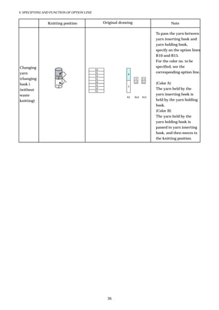 V. SPECIFYING AND FUNCTION OF OPTION LINE


                Knitting position                Original drawing                        Note

                                                                                To pass the yarn between
                                                                                yarn inserting hook and
                                                                                yarn holding hook,
                                                                                specify on the option lines
                                                                                R10 and R15.
                                                                                For the color no. to be
Changing                                                                        specified, see the
                                            52
yarn                                        51
                                                              4
                                                                                corresponding option line.
                    Color                   52
(changing            B                      51                      4     11
                                            52                      13    21
hook )              Color                   51
                                                                                (Color A)
                     A                                        3
(without
                                            52                                  The yarn held by the
                                            51
waste                                                                           yarn inserting hook is
                                                              R3    R10   R15
knitting)                                                                       held by the yarn holding
                                                                                hook.
                                                                                (Color B)
                                                                                The yarn held by the
                                                                                yarn holding hook is
                                                                                passed to yarn inserting
                                                                                hook, and then moves to
                                                                                the knitting position.




                                                   36
 