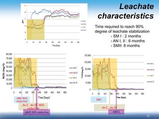 12 
Leachate characteristics 
05,00010,00015,00020,00025,000060120180240300360420480 TOC(mg/l) Sm ISm IIAn IAn IITime (Days) 010,00020,00030,00040,00050,00060,00070,00080,000060120180240300360420480 BOD (mg/l) Sm ISm IIAn IAn IITime (Days) 456789060120180240300360420480 pH Sm ISm IIAn IAn IITime (Days) 
SMI 90% reduction 
SMI 
An I , An II 90% reduction 
An I , An II 
SMII 90% reduction 
SMII 
Time required to reach 90% 
degree of leachate stabilization 
- SM I : 2 months 
- AN I, II : 6 months 
- SMII: 8 months  