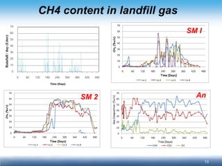 13 
CH4 content in landfill gas 
010203040506070060120180240300360420480Lv.1Lv.2Lv.3Lv.4 CH4(%v/v) Time (Days) 
SM I 
0 
10 
20 
30 
40 
50 
60 
70 
0 
60 
120 
180 
240 
300 
360 
420 
480 
Time (Days) 
Rainfall / day (Liter) 
010203040506070060120180240300360420480Lv.1Lv.2Lv.3Lv.4 CH4(%v/v) Time (Days) 010203040506070060120180240300360420480CH4CO2O2 Gas Composition(%v/v) Time (Days) 
SM 2 
An  