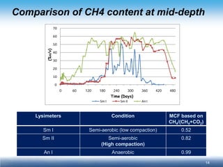 14 
Comparison of CH4 content at mid-depth 
010203040506070060120180240300360420480Sm ISm IIAn I (%v/v) Time (Days) 
Lysimeters 
Condition 
MCF based on 
CH4/(CH4+CO2) 
Sm I 
Semi-aerobic (low compaction) 
0.52 
Sm II 
Semi-aerobic 
(High compaction) 
0.82 
An I 
Anaerobic 
0.99  