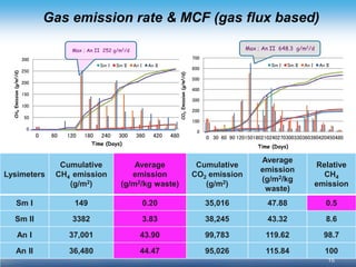 15 
Gas emission rate & MCF (gas flux based) 
Lysimeters 
Cumulative CH4 emission (g/m2) 
Average emission 
(g/m2/kg waste) 
Cumulative CO2 emission (g/m2) 
Average emission 
(g/m2/kg waste) 
Relative CH4 emission 
Sm I 
149 
0.20 
35,016 
47.88 
0.5 
Sm II 
3382 
3.83 
38,245 
43.32 
8.6 
An I 
37,001 
43.90 
99,783 
119.62 
98.7 
An II 
36,480 
44.47 
95,026 
115.84 
100 
Max ; An II 252 g/m2/d 
Max ; An II 648.3 g/m2/d 
0 
50 
100 
150 
200 
250 
300 
0 
60 
120 
180 
240 
300 
360 
420 
480 
Sm I 
Sm II 
An I 
An II 
Time (Days) 
CH4 Emission (g/m2/d) 
0 
100 
200 
300 
400 
500 
600 
700 
0 
30 
60 
90 
120 
150 
180 
210 
240 
270 
300 
330 
360 
390 
420 
450 
480 
Sm I 
Sm II 
An I 
An II 
Time (Days) 
CO2 Emission (g/m2/d)  