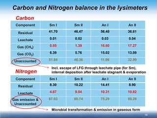 16 
Carbon and Nitrogen balance in the lysimeters 
Component 
Sm I 
Sm II 
An I 
An II 
Residual 
41.70 
46.47 
56.40 
36.61 
Leachate 
0.01 
0.02 
0.03 
0.04 
Gas (CH4) 
0.05 
1.39 
16.60 
17.27 
Gas (CO2) 
6.39 
5.76 
15.02 
13.09 
Unaccounted 
51.84 
46.36 
11.96 
32.99 
Carbon 
Nitrogen 
Component 
Sm I 
Sm II 
An I 
An II 
Residual 
8.30 
10.22 
14.41 
8.90 
Leachate 
4.67 
9.04 
10.31 
10.82 
Gas emission & Unaccounted 
87.03 
80.74 
75.29 
80.28 
Incl. escape of LFG through leachate pipe (for Sm), 
internal deposition after leachate stagnant & evaporation 
Microbial transformation & emission in gaseous form  