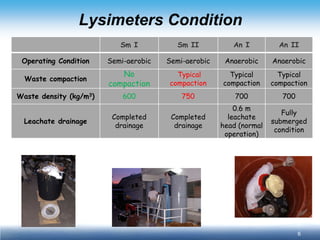 6 
Lysimeters Condition 
Sm I 
Sm II 
An I 
An II 
Operating Condition 
Semi-aerobic 
Semi-aerobic 
Anaerobic 
Anaerobic 
Waste compaction 
No compaction 
Typical compaction 
Typical compaction 
Typical compaction 
Waste density (kg/m3) 
600 
750 
700 
700 
Leachate drainage 
Completed 
drainage 
Completed 
drainage 
0.6 m leachate head (normal operation) 
Fully submerged condition  