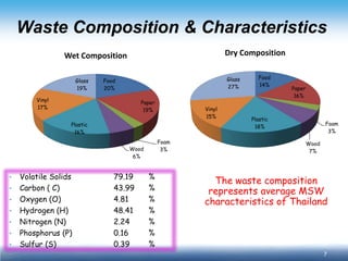 7 
Waste Composition & Characteristics 
Food 20% 
Paper 19% 
Foam 3% 
Wood 6% 
Plastic 16% 
Vinyl 17% 
Glass 19% 
Wet Composition 
Food 14% 
Paper 16% 
Foam 3% 
Wood 7% 
Plastic 18% 
Vinyl 15% 
Glass 27% 
Dry Composition 
The waste composition represents average MSW characteristics of Thailand 
• 
Volatile Solids 79.19 % 
• 
Carbon ( C) 43.99 % 
• 
Oxygen (O) 4.81 % 
• 
Hydrogen (H) 48.41 % 
• 
Nitrogen (N) 2.24 % 
• 
Phosphorus (P) 0.16 % 
• 
Sulfur (S) 0.39 % 
 