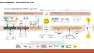 8
SIMPLIFIED SCORECARD: SAMPLE COUNTRY Possible improvement area
Outperforming benchmark In line with benchmark Informational only
“SPEND WELL” (PATH TO MAXIMIZING EQUITY OF EXPENDITURE)
“SPEND ENOUGH” (PATH TO MAXIMIZING $ SPENT)
Gender and Health Financing Enabling Environment
M:
F:
Human
Capital Index
126th
Gender
Inequality
Index Rank
23%
Gender Pay
Gap
48.7%
Healthcare
Access and
Quality Index
79%
Final say in
own health 73%
Final say in
big
purchases
CHE
Per Capita
$78
Female
Labour Force
Participation
72%
Informal
emp.
(F/M)
1.148
Budget Execution
GHE RMNCH
92% <50%
Unemployment
Rate (F/M
ratio)
1.1
GDP CAGR
3.3%
Tax as % of GDP
15%
33% 40%
GHE as % of
CHE RH
RH spend
per capita
$19.96
Income
%
Age
%
Benefit Incidence
Male Female
Unkn own
Gender-Based
Budgeting
Yes
Coverage Index for RMNCH
68%
RH as
% GHE
1.14%
RH as %
THE
25%
% RH from
DAH
22%
Raise Allocate Spend Spend for Equity
Male
Insurance Coverage
Female
21% 18%
OOP % of CHE
28%
OOP % of RH
19.3%
Catastrophic Exp (m/f)
Unknown
Gender-Sensitive
Benefit Package
Yes
SBA Utilization Equity
Q1
0 100
93%
Q5
34%
Proportionality of Spending
RMNCH
burden
28%
GHE $ on
RMNCH
24%
PPP as % CHE
19%
Financing for Women’s Health (Bullman et al., draft)
 