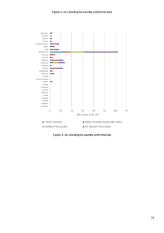35
Figure 2. EC’s funding by country and forest area
Figure 3. EC’s funding by country and removals
 