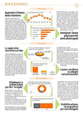 RAZZISMO                                                                                                                                                                2
                                                                                  PERCEZIONI

Aumenta il timore                                        Quanti gradiscono gli stranieri:                     %
                                                                                                                               SONO SENZA lavoro, sono troppi e non
                                                                                                                               sono come noi. Questi i motivi per i qua-

dello straniero                                                      54 55
                                                                                   60
                                                                                          57
                                                                                                                               li buona parte degli italiani teme gli im-
                                                                                                                               migrati. Al vertice delle preoccupazioni
                                                                                                                               non c’è solo il fatto che i flussi sono per-
L’ITALIA E’ un Paese razzista?                      48                           48 47
                                                                                          43                                   cepiti come eccessivi, ma anche la paura
Forse sì, forse no. Certo è che lo stra-       39                                                                              di nuove tensioni sociali generata dalla
niero fa paura. Dalla recente indagine                                                                                         difficoltà a trovare lavoro da parte di
SWG per il Venerdì di Repubblica emerge        1998 1999 2000 2002 2003 2004 2005 2007 2009
                                                                                                                               molti immigrati. Il 36% dell’opinione
l’immagine di un popolo, quello italico,                                                                                       pubblica ritiene che gli immigrati faccia-
sempre più spaventato dalla diversità. Au-                                                                                     no paura perché disoccupati, mentre il
menta, infatti, la quota di italiani che non                                                                                   17% li teme per la diversità insita nella
gradisce la presenza di extracomunitari nel             Gli immigrati in genere fanno paura perché...                                  loro cultura e il 14% li considera
BelPaese. Se confrontiamo i dati di oggi con                                                                                           indistintamente criminali.
quelli del 2003, constatiamo un sentimento               sono senza lavoro                       36
popolare decisamente diverso. Sei anni fa,
gli immigrati erano visti di buon occhio da 6
                                                         sono troppi
                                                         non sono come noi          17
                                                                                         25
                                                                                                                                      Immigrati: fanno
italiani su 10, mentre oggi la quota di coloro
che apprezzano la presenza degli extraco-                sono criminali           14                                                     paura perché
munitari è calata di ben 17 punti percentua-
li coinvolgendo il 43% degli intervistati.
                                                         non sa               8                   %                                   sono disoccupati
                                                                                  RELAZIONI


Le coppie miste                                           Se sua figlia facesse coppia con un ragazzo
                                                          di colore lei come reagirebbe?
                                                                                                                               AL LAVORO “diverso è bello”.
                                                                                                                               Gli italiani vedono di buon occhio la possi-
sono ancora un tabù                                                              44
                                                                                            lo accetterebbe
                                                                                            con difficoltà
                                                                                                                               bilità di avere per colleghi dei cittadini ex-
                                                                                                                               tracomunitari.
                                                                          16                                                   E’ ben il 76% degli intervistati, infatti, che
COME REAGIREBBERO gli italiani se                        non                      40
                                                         lo accetterebbe                                                       pensa che non avrebbe difficoltà a condivi-
la propria figlia facesse coppia con                                                                                           dere le proprie giornate lavorative con uno
un ragazzo di colore? Più di quattro                                                        non avrebbe                        straniero. Sebbene siano una percentuale
intervistati su dieci ammettono che                      %                                  nessun problema                    minoritaria, non mancano gli scettici.
avrebbero serie difficoltà ad accetta-                                                                                         Il 21% degli intervistati pensa che avrebbe
re una relazione di questo tipo. Il 16%, poi,                                                                                  dei problemi a gestire un rapporto profes-
esprime in tono ancora più categorico il                                                                                       sionale con un collega extracomunitario,
proprio disagio dicendo che non riuscireb-                         Se avessse un collega di lavoro                                      mentre solo il 3% non riuscirebbe
be ad accettare tale eventualità, mentre                           extracomunitario lei...                                %             ad accettarlo.
solo il 40% vivrebbe questa decisione con
tranquillità. Le coppie miste dunque conti-                             76
nuano ad essere un tabù per sei italiani su                                                                                           Lavoro: via libera
                                                                                                                                             ai colleghi
dieci. Di più, è ben il 36% degli italiani, che,                                               21                     3
interpellato sul tema dei matrimoni misti,
                                                                                                                                       extracomunitari
sentenzia con sicurezza che si tratta di lega-                       non avrebbe         lo accetterebbe           non
                                                                   nessun problema         con difficoltà    lo accetterebbe
mi destinati a fallire.

                                                                             INTEGRAZIONE

     Cittadinanza: sì                                    Un immigrato che vive e lavora in Italia in regola
                                                         con la Legge deve avere gli stessi diritti degli italiani?
                                                                                                                                I QUARTIERI “misti” non spaventano gli
                                                                                                                                italiani. Anzi, la maggioranza dell’opi-
      ai diritti italiani                                    SÌ                          84
                                                                                                                                nione pubblica rifiuta l’idea che gli im-

 per chi è “in regola”
                                                                                                              %                 migrati debbano vivere in quartieri de-
                                                                                                                                stinati esclusivamente a loro, cogliendo
                                                                                                                                anche la possibilità di un arricchimento
SE RISPETTANO le nostre leggi, devo-                                                                                            che può nascere dalla convivenza con
no avere i nostri stessi diritti. Gli italia-                 NO
                                                                                      16
                                                                                                                                chi appartiene a razze e culture diverse..
ni denotano un atteggiamento aper-                                                                                              A credere nella filosofia del “melting pot”
to, tollerante e multiculturale nei                                                                                             urbano sono più di otto intervistati su
confronti degli immigrati che vivono e lavora-                                                                                  dieci (81%), mentre solo il 19% sarebbe
no regolarmente in Italia.                                                                                                            favorevole a quartieri suddivisi in
L’84% degli intervistati, infatti, ritiene che essi                Gli immigrati dovrebbero vivere in quartieri
                                                                                                                                      base alle diverse etnie.
dovrebbero essere cittadini italiani a tutti gli                   a loro destinati?
                                                                                                            %
effetti, e godere, quindi, dei medesimi diritti
di chi è nato e ha vissuto nel nostro Paese.
                                                                             19                     81
                                                                                                                                      Vivibilità urbana:
NOTA METODOLOGICA per tutti gli articoli della pa-                                                                                       no ai quartieri
                                                                                                                                      per soli immigrati
gina: Realiz.: SWG, commit.: Il Venerdì di Repubblica.
Indagine CATI-CAWI su un campione rappresentativo
nazionale di 600 maggiorenni. Date : 16-17/06/2009.                          SÌ                      NO
 