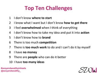 Top Ten Challenges
1 I don’t know where to start
2 I know what I want but I don’t know how to get there
3 I feel overwhelmed when I think of everything
4 I don’t know how to take my idea and put it into action
5 I don’t know how to brand
6 There is too much competition
7 There is too much work to do and I can’t do it by myself
8 I have no money
9 There are people who can do it better
10 I have too many ideas
#sexyandwealthyinheels
@sexyandwealthy_
 
