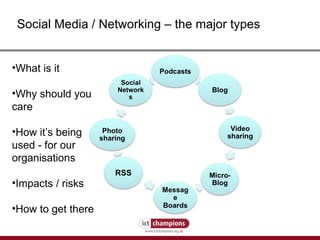 Social Media / Networking – the major types What is it Why should you care How it’s being  used - for our organisations Impacts / risks How to get there 