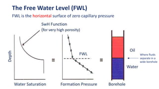 The Free Water Level (FWL)
FWL is the horizontal surface of zero capillary pressure
Where fluids
separate in a
wide borehole
 