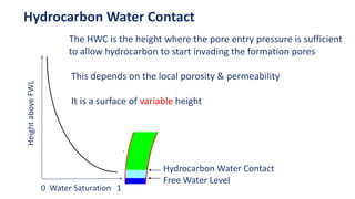 Hydrocarbon Water Contact
The HWC is the height where the pore entry pressure is sufficient
to allow hydrocarbon to start invading the formation pores
This depends on the local porosity & permeability
It is a surface of variable height
0 Water Saturation 1
Height
above
FWL
Hydrocarbon Water Contact
Free Water Level
 