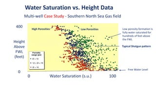Water Saturation vs. Height Data
0 Water Saturation (s.u.) 100
400
Height
Above
FWL
(feet)
0
Multi-well Case Study - Southern North Sea Gas field
High Porosities Low Porosities
Typical Shotgun pattern
Free Water Level
Low porosity formation is
fully water saturated for
hundreds of feet above
the FWL
 