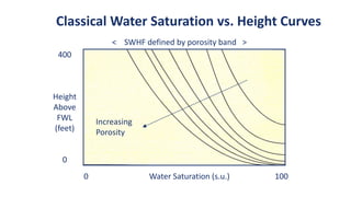 Classical Water Saturation vs. Height Curves
0 Water Saturation (s.u.) 100
400
Height
Above
FWL
(feet)
0
Increasing
Porosity
< SWHF defined by porosity band >
 